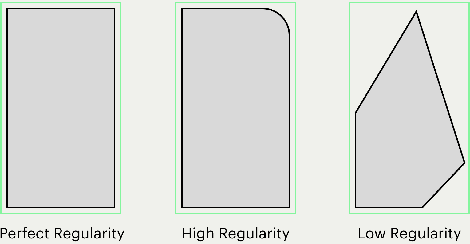 A high-level diagram of parcel shapes and and their Regularity factor, with a rectangular parcel having perfect Regularity and an odd-shaped parcel having Low Regularity.