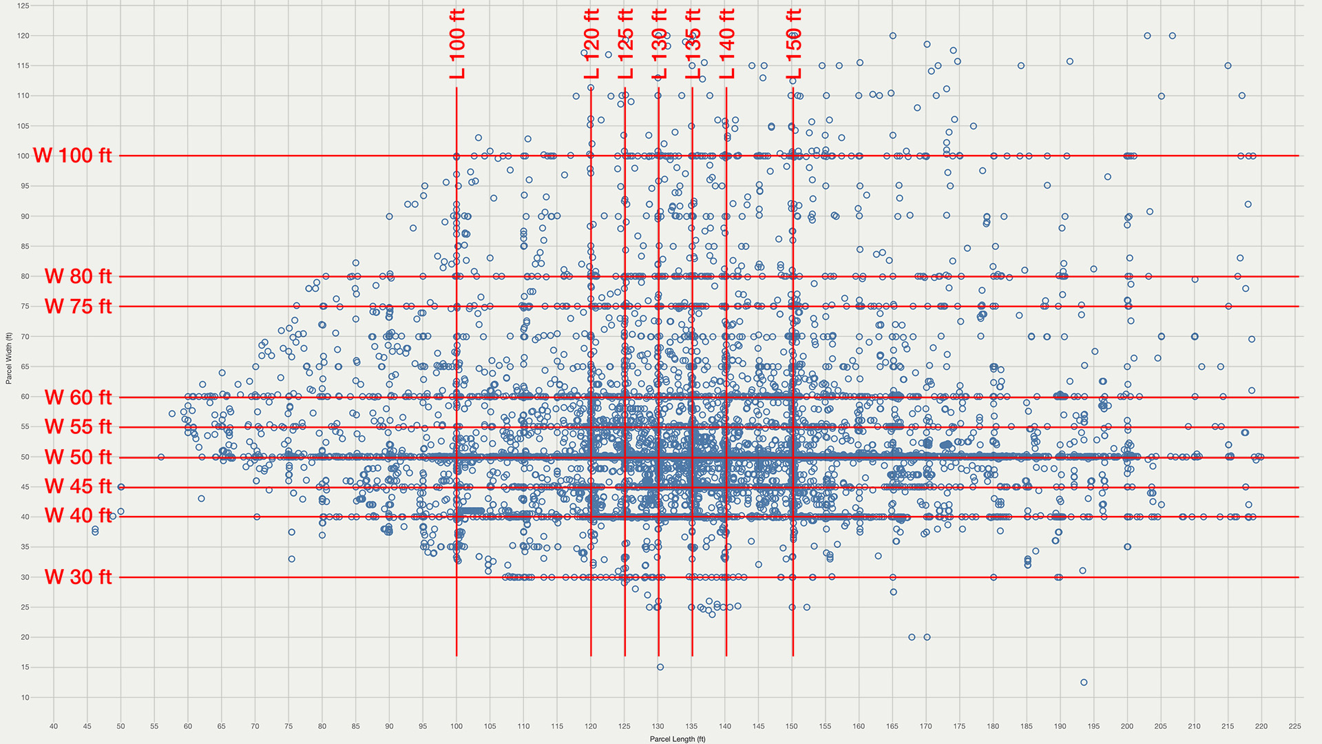 Scatter plot diagram of dimensions of underutilized parcels in the City of Los Angeles with most common dimensions annotated.