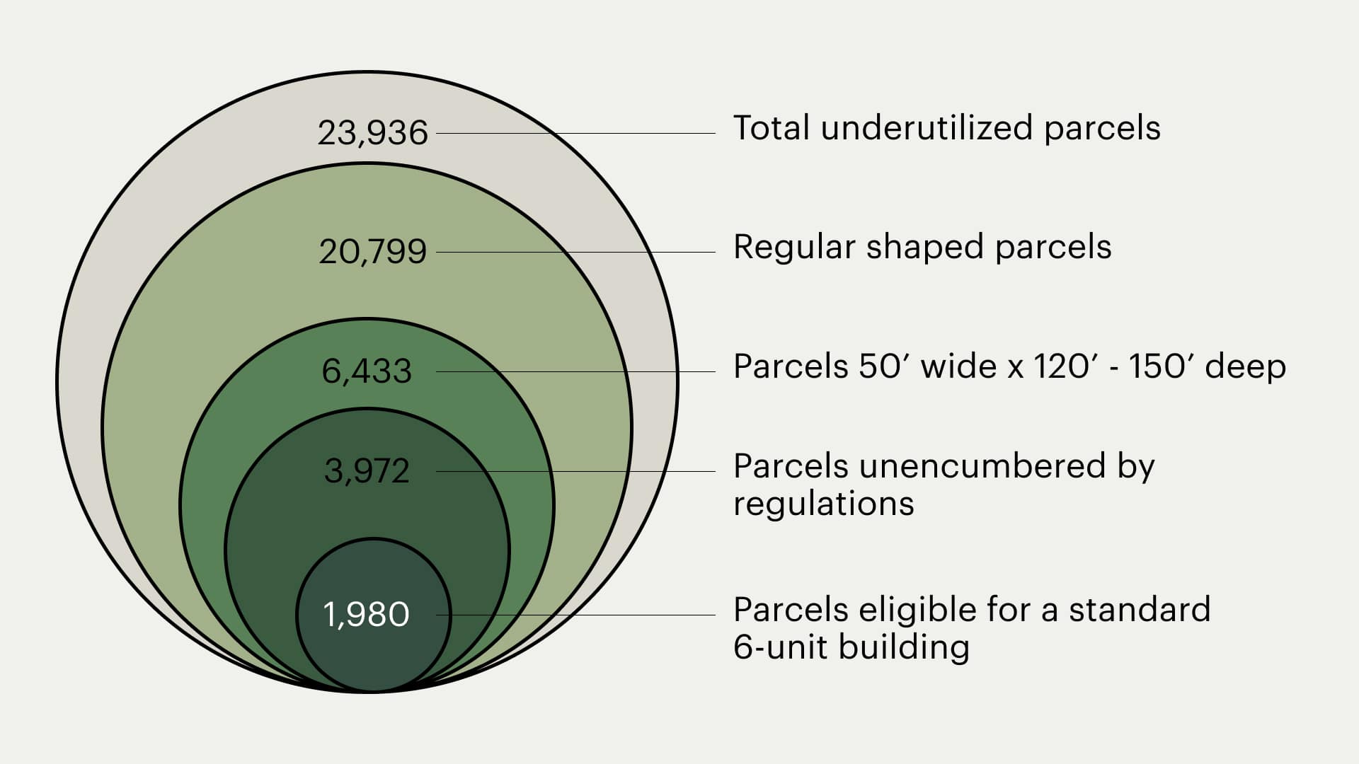 A diagram of change in the number of eligible parcels in Los Angeles based on filtration conditions.